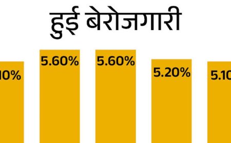 अगस्त में बेरोजगारी दर घटकर 5.1% आई:लगातार दूसरे महीने गिरावट, पुरुषों में बेरोजगारी 5 महीने के निचले स्तर पर