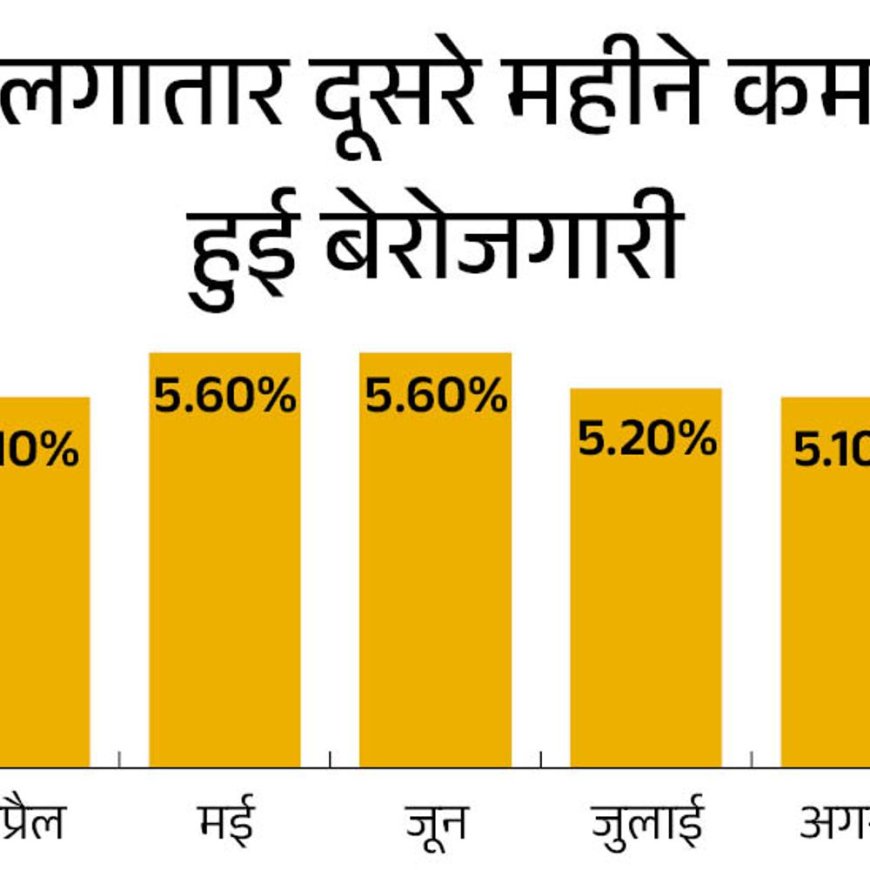 अगस्त में बेरोजगारी दर घटकर 5.1% आई:लगातार दूसरे महीने गिरावट, पुरुषों में बेरोजगारी 5 महीने के निचले स्तर पर